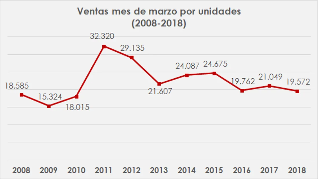 carros mas vendidos en colombia marzo 2018, carros mas vendidos en colombia, ventas de carros en colombia, industria automotriz en colombia, ventas de carros electricos en colombia, ventas de motos en colombia, carros nuevos en colombia, carros electricos en colombia