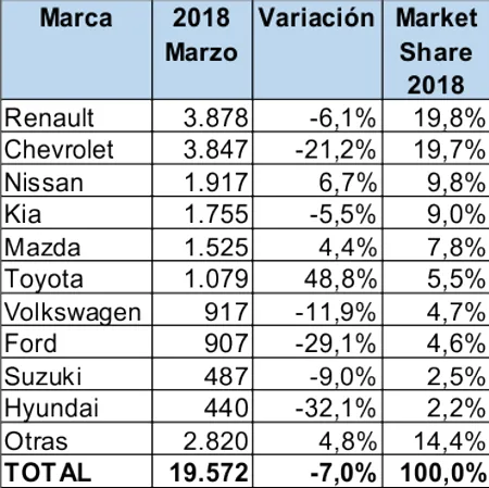 carros mas vendidos en colombia marzo 2018, carros mas vendidos en colombia, ventas de carros en colombia, industria automotriz en colombia, ventas de carros electricos en colombia, ventas de motos en colombia, carros nuevos en colombia, carros electricos en colombia