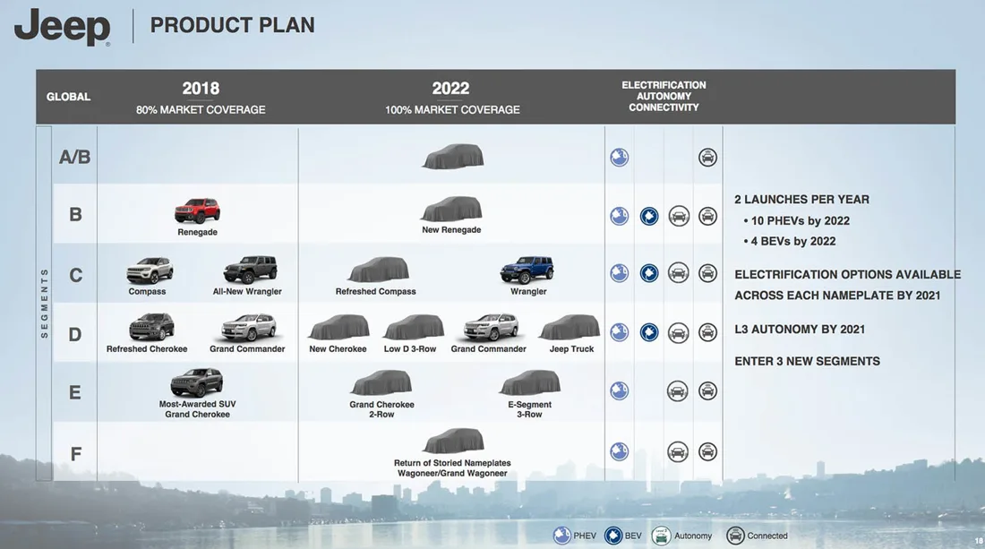 fiat chrysler automobiles, plan estrategico fca 2018-2022, jeep futuros, nuevos jeep, futuros ram, futuros alfa romeo, futuros maserati, fiat chrysler automobiles mexico, fiat chrysler automobiles argentina, fiat chrysler automobiles brasil