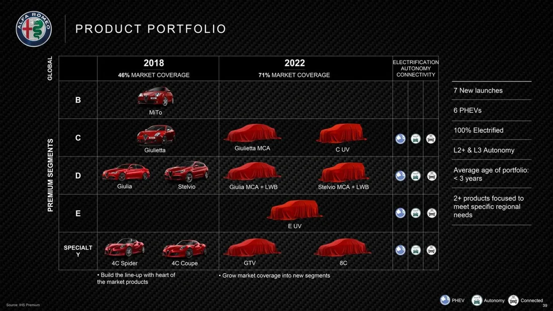fiat chrysler automobiles, plan estrategico fca 2018-2022, jeep futuros, nuevos jeep, futuros ram, futuros alfa romeo, futuros maserati, fiat chrysler automobiles mexico, fiat chrysler automobiles argentina, fiat chrysler automobiles brasil