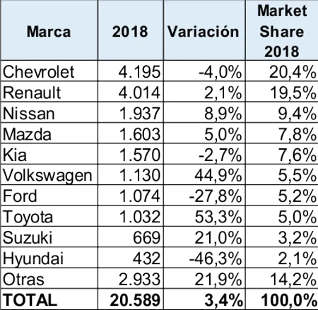 carros más vendidos en colombia mayo 2018, carros mas vendidos en colombia 2018, cifras mercado automotor colombiano mayo 2018, carros más vendidos 2018, mercado automotor colombiano 2018, mercado automotor colombiano por marcas, modelos de carro mas vendidos en colombia, ventas de carros en colombia, ventas de carros en colombia mayo 2018