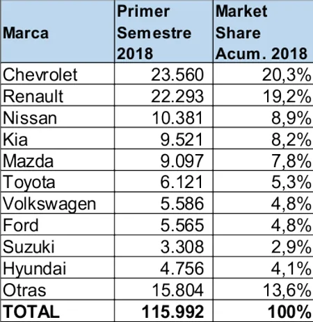 carros más vendidos en colombia primer semestre 2018, carros más vendidos en colombia junio 2018, carros mas vendidos en colombia 2018, cifras mercado automotor colombiano primer semestre 2018, carros más vendidos 2018, mercado automotor colombiano 2018, mercado automotor colombiano por marcas, modelos de carro mas vendidos en colombia, ventas de carros en colombia, ventas de carros en colombia primer semestre 2018, ventas de carros en colombia junio 2018, carro mas vendido en colombia primer semestre 2018, carro mas vendido en colombia junio 2018