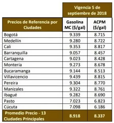 precios de la gasolina en colombia septiembre 2018, precios acpm en colombia septiembre 2018, precios de referencia de la gasolina en colombia septiembre 2018, gasolina en colombia precios 2018, gasolina septiembre 2018 colombia