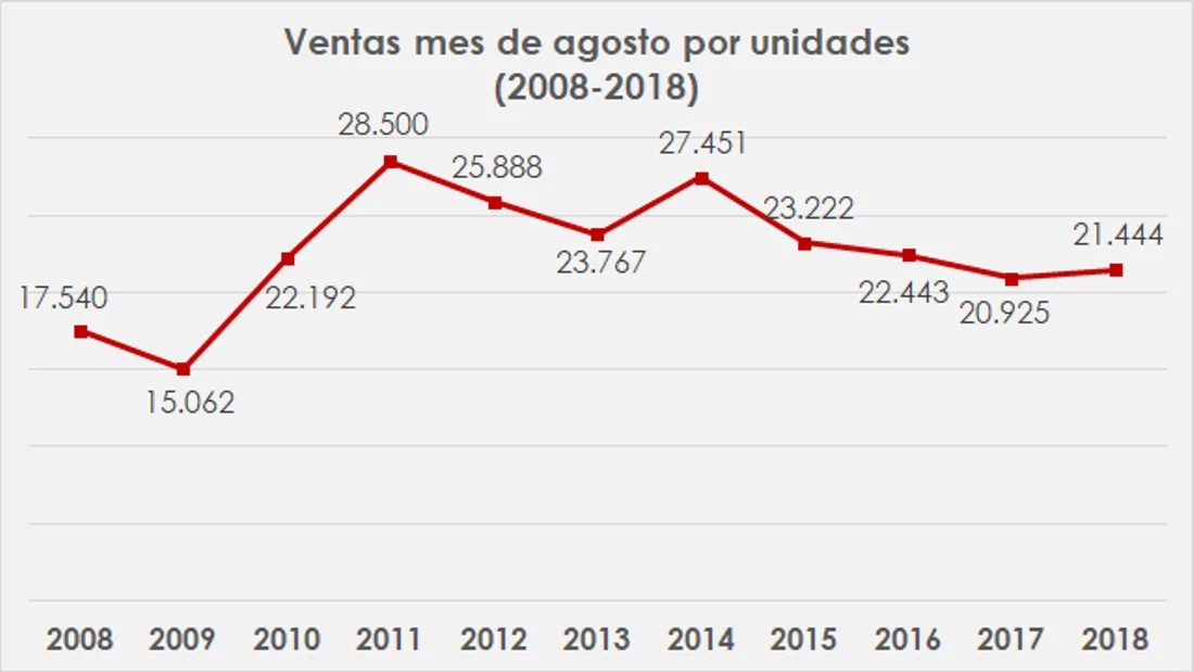 carros más vendidos en colombia agosto 2018, carros mas vendidos en colombia 2018, cifras mercado automotor colombiano agosto 2018, carros más vendidos 2018, mercado automotor colombiano 2018, mercado automotor colombiano por marcas, modelos de carro mas vendidos en colombia, ventas de carros en colombia, ventas de carros en colombia agosto 2018, industria automotriz de colombia agosto 2018, carros premium mas vendidos en colombia agosto 2018, carros hibridos y electricos mas vendidos en colombia agosto 2018, motos mas vendidas en colombia agosto 2018, marcas de carros mas vendidas en colombia agosto 2018