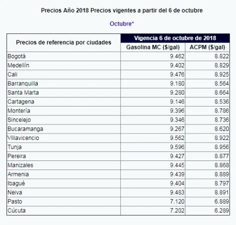 precios de la gasolina en octubre 2018, precios acpm en octubre 2018, precios de combustibles en colombia octubre 2018, precios gasolina en colombia octubre 2018, precios acpm en colombia octubre 2018