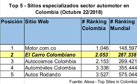 sitios web mas leidos en colombia, sitios web mas leidos de carros en colombia, revistas de carros en colombia, el carro colombiano, ranking alexa colombia, sitios web en colombia