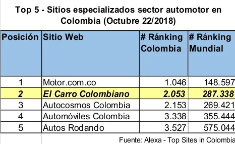 sitios web mas leidos en colombia, sitios web mas leidos de carros en colombia, revistas de carros en colombia, el carro colombiano, ranking alexa colombia, sitios web en colombia