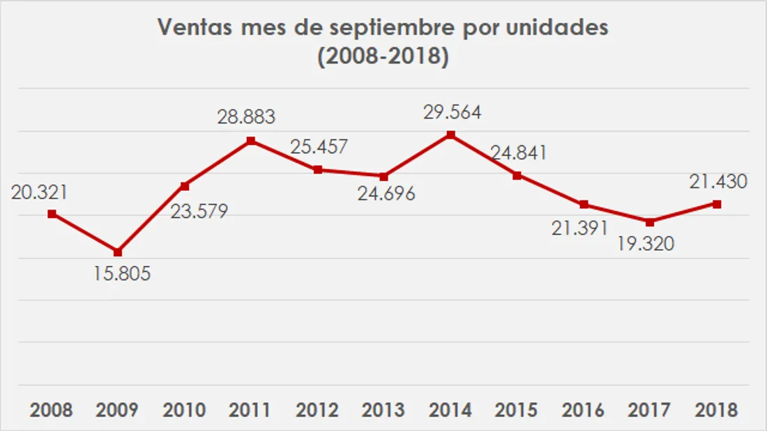 carros más vendidos en colombia septiembre 2018, carros mas vendidos en colombia 2018, cifras mercado automotor colombiano septiembre 2018, carros más vendidos 2018, mercado automotor colombiano 2018, mercado automotor colombiano por marcas, modelos de carro mas vendidos en colombia, ventas de carros en colombia, ventas de carros en colombia septiembre 2018, industria automotriz de colombia septiembre 2018, carros premium mas vendidos en colombia septiembre 2018, carros hibridos y electricos mas vendidos en colombia septiembre 2018, motos mas vendidas en colombia septiembre 2018, marcas de carros mas vendidas en colombia septiembre 2018