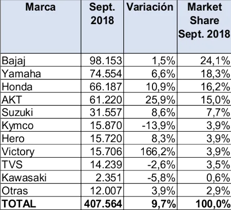 carros más vendidos en colombia septiembre 2018, carros mas vendidos en colombia 2018, cifras mercado automotor colombiano septiembre 2018, carros más vendidos 2018, mercado automotor colombiano 2018, mercado automotor colombiano por marcas, modelos de carro mas vendidos en colombia, ventas de carros en colombia, ventas de carros en colombia septiembre 2018, industria automotriz de colombia septiembre 2018, carros premium mas vendidos en colombia septiembre 2018, carros hibridos y electricos mas vendidos en colombia septiembre 2018, motos mas vendidas en colombia septiembre 2018, marcas de carros mas vendidas en colombia septiembre 2018