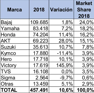 carros más vendidos en colombia octubre 2018, carros mas vendidos en colombia 2018, cifras mercado automotor colombiano octubre 2018, carros más vendidos 2018, mercado automotor colombiano 2018, mercado automotor colombiano por marcas, modelos de carro mas vendidos en colombia, ventas de carros en colombia, ventas de carros en colombia octubre 2018, industria automotriz de colombia octubre 2018, carros premium mas vendidos en colombia octubre 2018, carros hibridos y electricos mas vendidos en colombia octubre 2018, motos mas vendidas en colombia octubre 2018, marcas de carros mas vendidas en colombia octubre 2018