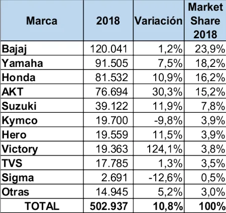 carros más vendidos en colombia noviembre 2018, carros mas vendidos en colombia 2018, cifras mercado automotor colombiano noviembre 2018, carros más vendidos 2018, mercado automotor colombiano 2018, mercado automotor colombiano por marcas, modelos de carro mas vendidos en colombia, ventas de carros en colombia, ventas de carros en colombia noviembre 2018, industria automotriz de colombia noviembre 2018, carros premium mas vendidos en colombia noviembre 2018, carros hibridos y electricos mas vendidos en colombia noviembre 2018, motos mas vendidas en colombia noviembre 2018, marcas de carros mas vendidas en colombia noviembre 2018, ventas carros hibridos y electricos en colombia 2018