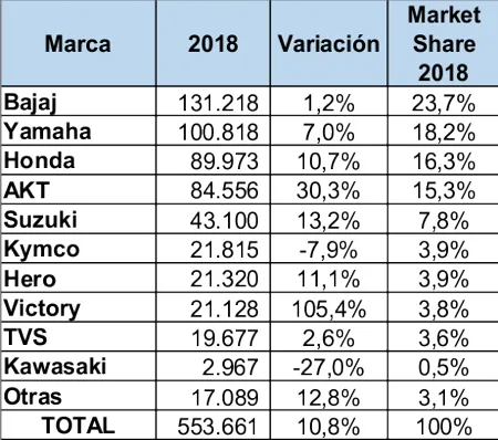 carros mas vendidos en colombia 2018, cifras mercado automotor colombiano 2018, carros más vendidos 2018, mercado automotor colombiano 2018, mercado automotor colombiano por marcas, modelos de carro mas vendidos en colombia, ventas de carros en colombia, ventas de carros en colombia 2018, industria automotriz de colombia 2018, carros premium mas vendidos en colombia 2018, carros hibridos y electricos mas vendidos en colombia 2018, motos mas vendidas en colombia 2018, marcas de carros mas vendidas en colombia 2018, ventas carros hibridos y electricos en colombia 2018, ventas de autos en colombia 2018, ventas de vehiculos en colombia 2018, ventas de automoviles en colombia 2018, sector automotor colombia 2018, autos mas vendidos en colombia 2018, coches mas vendidos en colombia 2018, vehiculos mas vendidos en colombia 2018, automoviles mas vendidos en colombia 2018