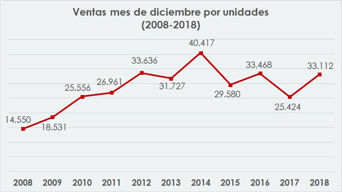 carros mas vendidos en colombia 2018, cifras mercado automotor colombiano 2018, carros más vendidos 2018, mercado automotor colombiano 2018, mercado automotor colombiano por marcas, modelos de carro mas vendidos en colombia, ventas de carros en colombia, ventas de carros en colombia 2018, industria automotriz de colombia 2018, carros premium mas vendidos en colombia 2018, carros hibridos y electricos mas vendidos en colombia 2018, motos mas vendidas en colombia 2018, marcas de carros mas vendidas en colombia 2018, ventas carros hibridos y electricos en colombia 2018, ventas de autos en colombia 2018, ventas de vehiculos en colombia 2018, ventas de automoviles en colombia 2018, sector automotor colombia 2018, autos mas vendidos en colombia 2018, coches mas vendidos en colombia 2018, vehiculos mas vendidos en colombia 2018, automoviles mas vendidos en colombia 2018
