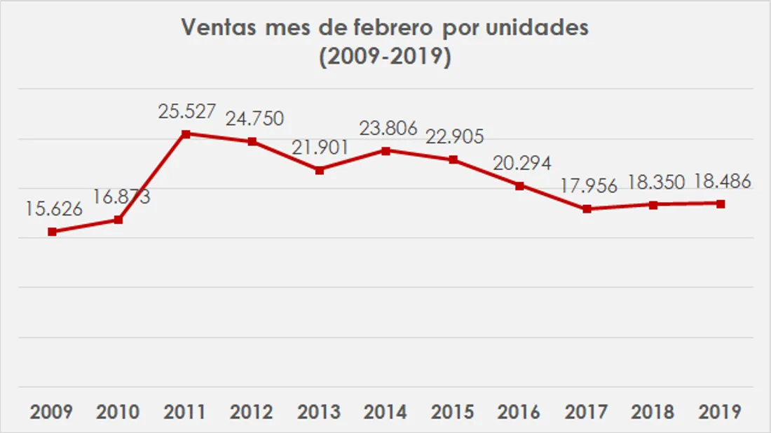 carros más vendidos en colombia febrero 2019, carros mas vendidos en colombia 2019, cifras mercado automotor colombiano febrero 2019, carros más vendidos 2019, mercado automotor colombiano 2019, mercado automotor colombiano por marcas, modelos de carro mas vendidos en colombia, ventas de carros en colombia, ventas de carros en colombia febrero 2019, industria automotriz de colombia febrero 2019, carros premium mas vendidos en colombia febrero 2019, carros hibridos y electricos mas vendidos en colombia febrero 2019, motos mas vendidas en colombia febrero 2019, marcas de carros mas vendidas en colombia febrero 2019, ventas carros hibridos y electricos en colombia 2019, victory one