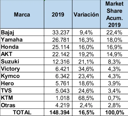 carros más vendidos en colombia marzo 2019, carros mas vendidos en marzo 2019, cifras mercado automotor colombiano marzo 2019, carros más vendidos 2019, mercado automotor colombiano 2019, mercado automotor colombiano por marcas, modelos de carro mas vendidos en colombia, ventas de carros en colombia, ventas de carros en colombia marzo 2019, industria automotriz de colombia marzo 2019, carros premium mas vendidos en colombia marzo 2019, carros hibridos y electricos mas vendidos en colombia marzo 2019, motos mas vendidas en colombia marzo 2019, marcas de carros mas vendidas en colombia marzo 2019, ventas carros hibridos y electricos en colombia 2019, kia x-line, akt ak125 nkdr