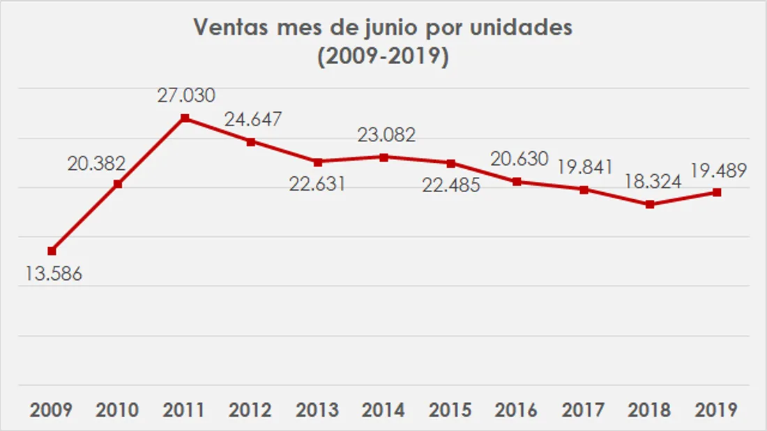 carros más vendidos en colombia primer semestre 2019, carros más vendidos en colombia junio 2019, carros mas vendidos en primer semestre 2019, carros mas vendidos en junio 2019, cifras mercado automotor colombiano primer semestre 2019, cifras mercado automotor colombiano junio 2019, carros más vendidos 2019, mercado automotor colombiano 2019, mercado automotor colombiano por marcas, modelos de carro mas vendidos en colombia, ventas de carros en colombia, ventas de carros en colombia primer semestre 2019, ventas de carros en colombia junio 2019, industria automotriz de colombia primer semestre 2019, industria automotriz de colombia junio 2019, carros premium mas vendidos en colombia primer semestre 2019, carros premium mas vendidos en colombia junio 2019, carros hibridos y electricos mas vendidos en colombia primer semestre 2019, carros hibridos y electricos mas vendidos en colombia junio 2019, motos mas vendidas en colombia primer semestre 2019, motos mas vendidas en colombia junio 2019, marcas de carros mas vendidas en colombia primer semestre 2019, marcas de carros mas vendidas en colombia junio 2019, ventas carros hibridos y electricos en colombia 2019, renault sandero