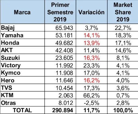 carros más vendidos en colombia primer semestre 2019, carros más vendidos en colombia junio 2019, carros mas vendidos en primer semestre 2019, carros mas vendidos en junio 2019, cifras mercado automotor colombiano primer semestre 2019, cifras mercado automotor colombiano junio 2019, carros más vendidos 2019, mercado automotor colombiano 2019, mercado automotor colombiano por marcas, modelos de carro mas vendidos en colombia, ventas de carros en colombia, ventas de carros en colombia primer semestre 2019, ventas de carros en colombia junio 2019, industria automotriz de colombia primer semestre 2019, industria automotriz de colombia junio 2019, carros premium mas vendidos en colombia primer semestre 2019, carros premium mas vendidos en colombia junio 2019, carros hibridos y electricos mas vendidos en colombia primer semestre 2019, carros hibridos y electricos mas vendidos en colombia junio 2019, motos mas vendidas en colombia primer semestre 2019, motos mas vendidas en colombia junio 2019, marcas de carros mas vendidas en colombia primer semestre 2019, marcas de carros mas vendidas en colombia junio 2019, ventas carros hibridos y electricos en colombia 2019, renault sandero