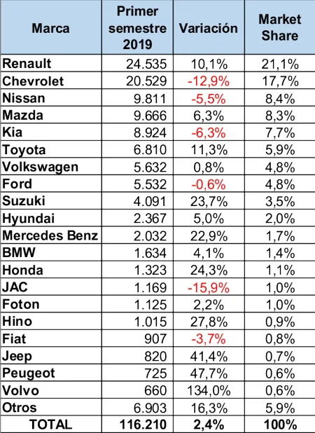 carros más vendidos en colombia primer semestre 2019, carros más vendidos en colombia junio 2019, carros mas vendidos en primer semestre 2019, carros mas vendidos en junio 2019, cifras mercado automotor colombiano primer semestre 2019, cifras mercado automotor colombiano junio 2019, carros más vendidos 2019, mercado automotor colombiano 2019, mercado automotor colombiano por marcas, modelos de carro mas vendidos en colombia, ventas de carros en colombia, ventas de carros en colombia primer semestre 2019, ventas de carros en colombia junio 2019, industria automotriz de colombia primer semestre 2019, industria automotriz de colombia junio 2019, carros premium mas vendidos en colombia primer semestre 2019, carros premium mas vendidos en colombia junio 2019, carros hibridos y electricos mas vendidos en colombia primer semestre 2019, carros hibridos y electricos mas vendidos en colombia junio 2019, motos mas vendidas en colombia primer semestre 2019, motos mas vendidas en colombia junio 2019, marcas de carros mas vendidas en colombia primer semestre 2019, marcas de carros mas vendidas en colombia junio 2019, ventas carros hibridos y electricos en colombia 2019, renault sandero