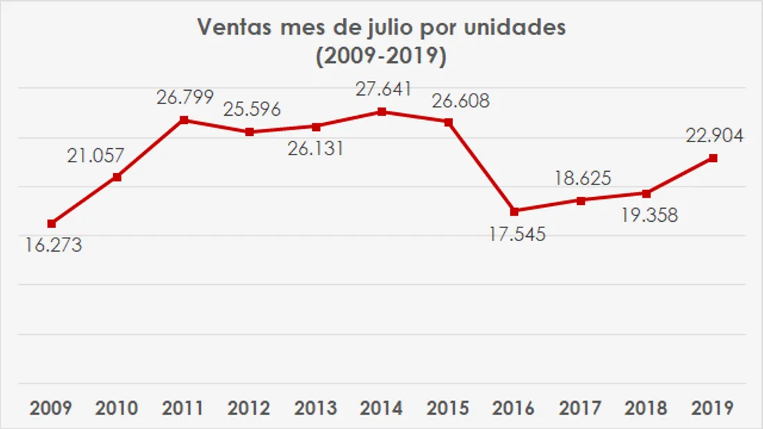 carros más vendidos en colombia julio 2019, carros mas vendidos en julio 2019, cifras mercado automotor colombiano julio 2019, carros más vendidos 2019, mercado automotor colombiano 2019, mercado automotor colombiano por marcas, modelos de carro mas vendidos en colombia, ventas de carros en colombia, ventas de carros en colombia julio 2019, industria automotriz de colombia julio 2019, carros premium mas vendidos en colombia julio 2019, carros hibridos y electricos mas vendidos en colombia julio 2019, motos mas vendidas en colombia julio 2019, marcas de carros mas vendidas en colombia julio 2019, ventas carros hibridos y electricos en colombia 2019, renault logan colombia