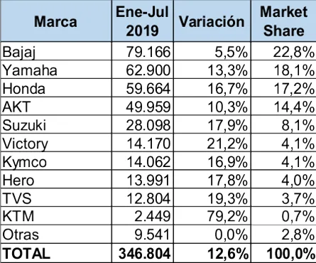 carros más vendidos en colombia julio 2019, carros mas vendidos en julio 2019, cifras mercado automotor colombiano julio 2019, carros más vendidos 2019, mercado automotor colombiano 2019, mercado automotor colombiano por marcas, modelos de carro mas vendidos en colombia, ventas de carros en colombia, ventas de carros en colombia julio 2019, industria automotriz de colombia julio 2019, carros premium mas vendidos en colombia julio 2019, carros hibridos y electricos mas vendidos en colombia julio 2019, motos mas vendidas en colombia julio 2019, marcas de carros mas vendidas en colombia julio 2019, ventas carros hibridos y electricos en colombia 2019, renault logan colombia