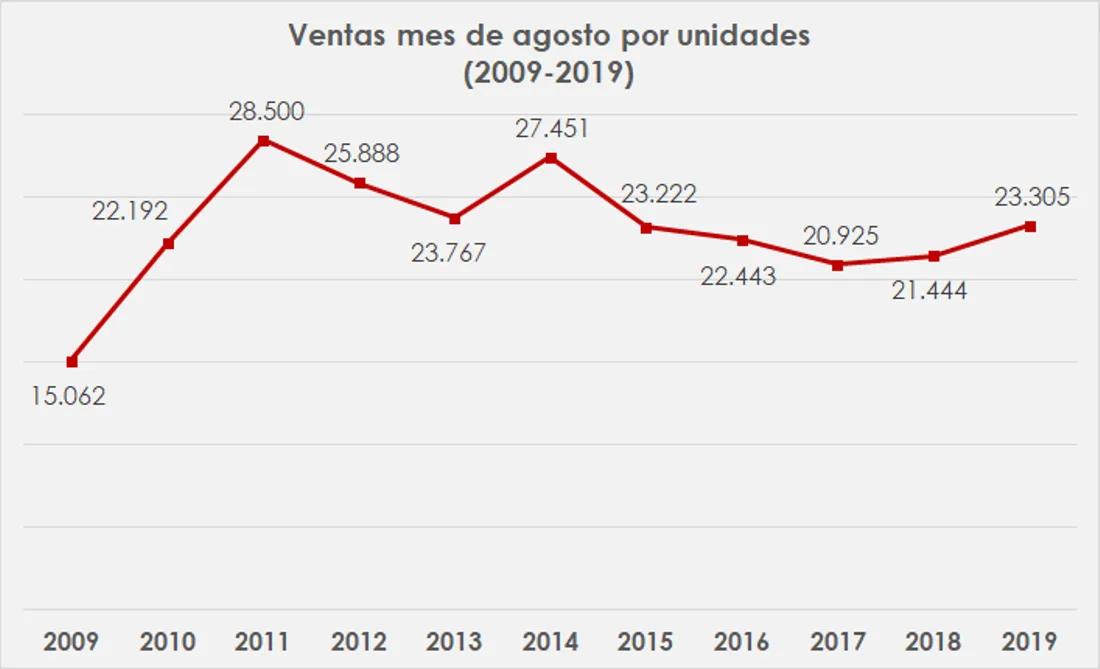 carros más vendidos en colombia agosto 2019, carros mas vendidos en agosto 2019, cifras mercado automotor colombiano agosto 2019, carros más vendidos 2019, mercado automotor colombiano 2019, mercado automotor colombiano por marcas, modelos de carro mas vendidos en colombia, ventas de carros en colombia, ventas de carros en colombia agosto 2019, industria automotriz de colombia agosto 2019, carros premium mas vendidos en colombia agosto 2019, carros hibridos y electricos mas vendidos en colombia agosto 2019, motos mas vendidas en colombia agosto 2019, marcas de carros mas vendidas en colombia agosto 2019, ventas carros hibridos y electricos en colombia 2019, volkswagen gol 2020 colombia, Honda CB125F colombia