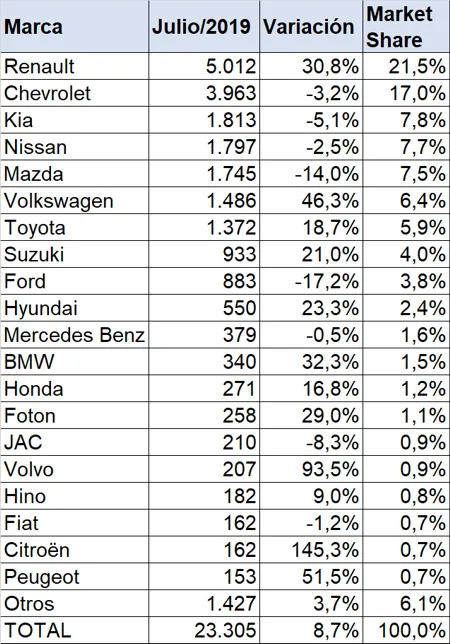 carros más vendidos en colombia agosto 2019, carros mas vendidos en agosto 2019, cifras mercado automotor colombiano agosto 2019, carros más vendidos 2019, mercado automotor colombiano 2019, mercado automotor colombiano por marcas, modelos de carro mas vendidos en colombia, ventas de carros en colombia, ventas de carros en colombia agosto 2019, industria automotriz de colombia agosto 2019, carros premium mas vendidos en colombia agosto 2019, carros hibridos y electricos mas vendidos en colombia agosto 2019, motos mas vendidas en colombia agosto 2019, marcas de carros mas vendidas en colombia agosto 2019, ventas carros hibridos y electricos en colombia 2019, volkswagen gol 2020 colombia, Honda CB125F colombia