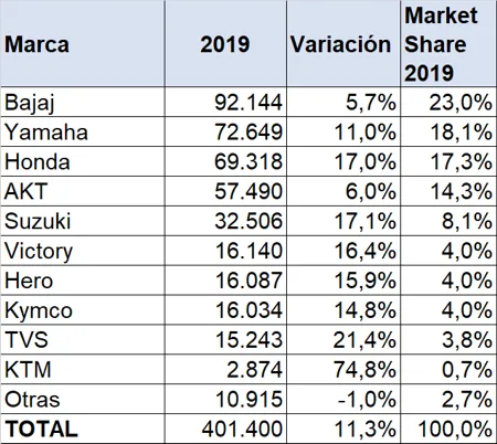 carros más vendidos en colombia agosto 2019, carros mas vendidos en agosto 2019, cifras mercado automotor colombiano agosto 2019, carros más vendidos 2019, mercado automotor colombiano 2019, mercado automotor colombiano por marcas, modelos de carro mas vendidos en colombia, ventas de carros en colombia, ventas de carros en colombia agosto 2019, industria automotriz de colombia agosto 2019, carros premium mas vendidos en colombia agosto 2019, carros hibridos y electricos mas vendidos en colombia agosto 2019, motos mas vendidas en colombia agosto 2019, marcas de carros mas vendidas en colombia agosto 2019, ventas carros hibridos y electricos en colombia 2019, volkswagen gol 2020 colombia, Honda CB125F colombia