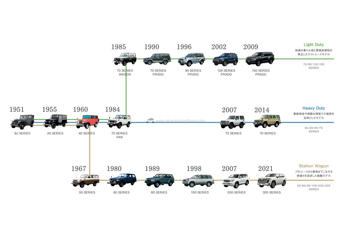 toyota land cruiser, toyota land cruiser 70 aniversario, toyota land cruiser serie 70 aniversario, toyota land cruiser fj78 70 aniversario, toyota land cruiser 70 australia, toyota land cruiser 70 aniversario australia, toyota land cruiser 70 aniversario precio colombia, toyota land cruiser 70th anniversary price australia, historia toyota land cruiser