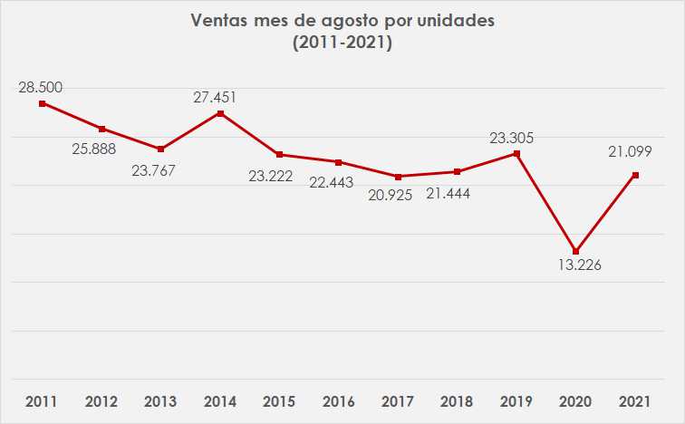 Histórico ventas de carros agosto (2011-2021)