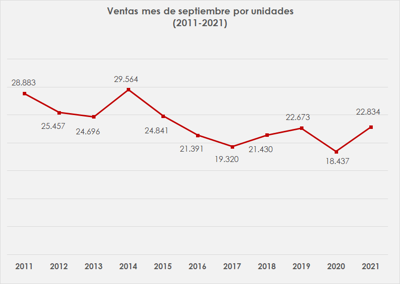 Histórico ventas de carros en septiembre (2011-2021)