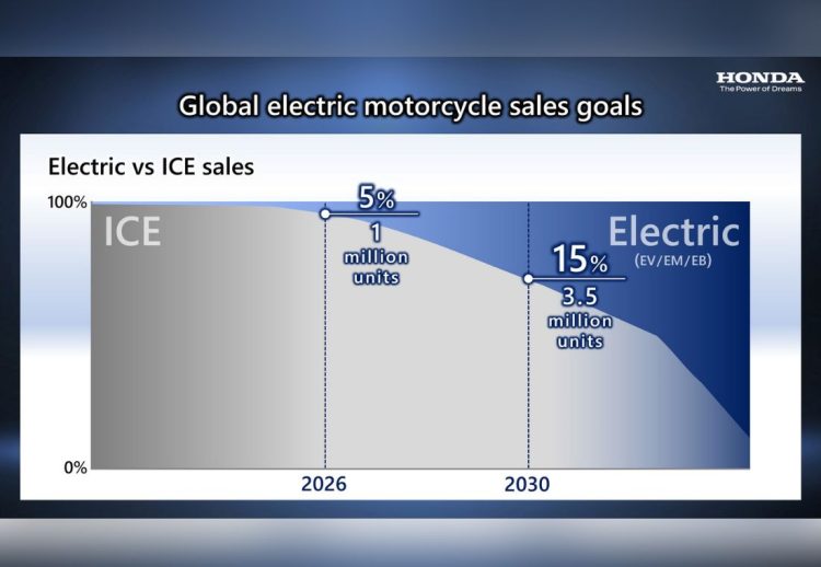 Honda lanzará 10 motos eléctricas hasta 2025