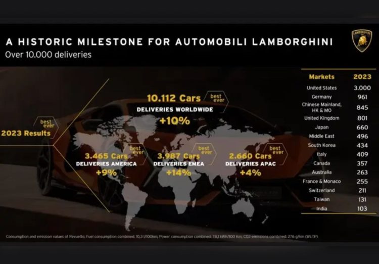 Lamborghini logro record historico en 2023