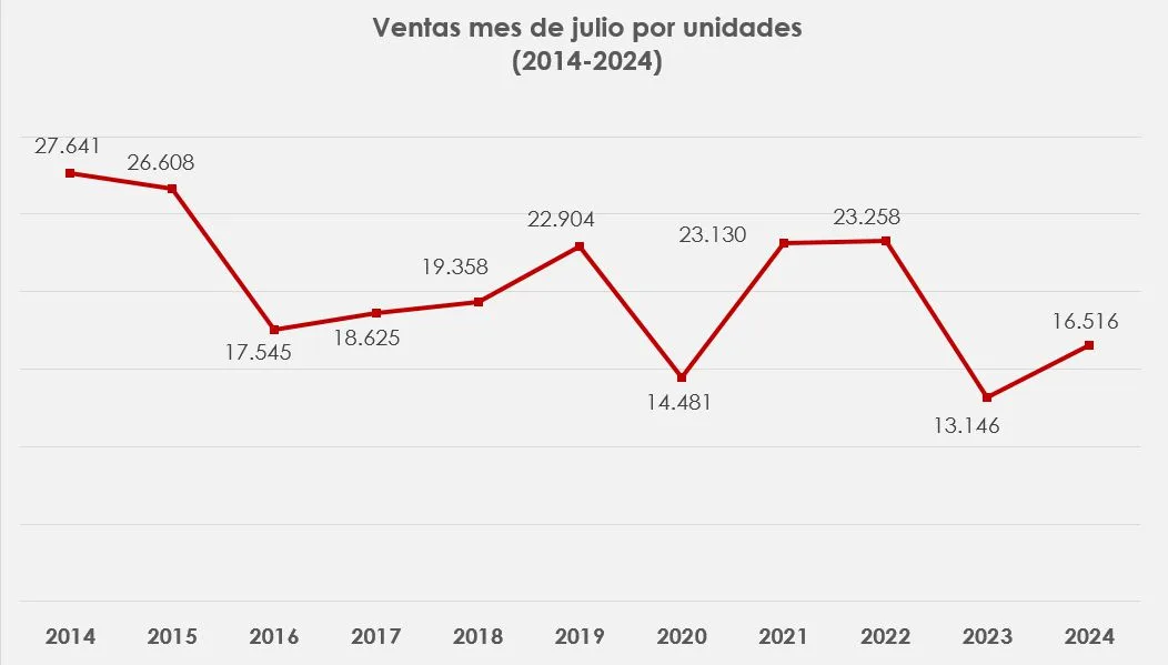 Histórico de ventas de carros en Colombia, mes de julio (2014-2024).