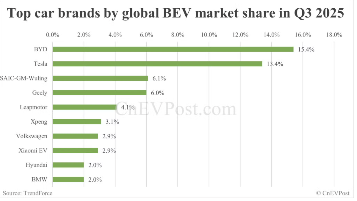 BYD ventas globales Tesla crecimiento ventas mercado BEV 2024 vehículos eléctricos de batería ventas vehículos eléctricos cuota de mercado BEV