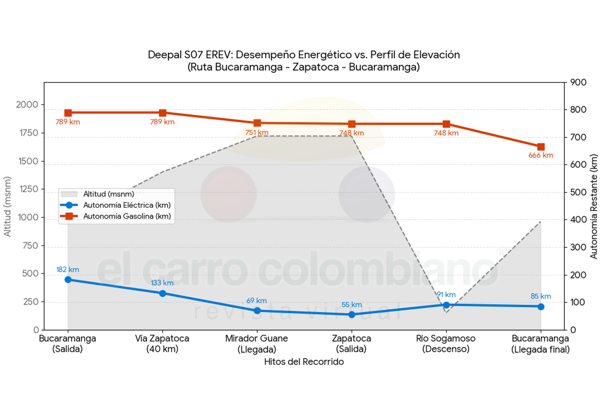 Gráfico combinado de líneas y área que ilustra el desempeño energético de la Deepal S07 Max de Rango Extendido frente al perfil de elevación topográfica en la ruta Bucaramanga - Zapatoca. Muestra la evolución de la autonomía eléctrica en azul, destacando su regeneración en el descenso, y el consumo de gasolina en rojo, sobre un fondo sombreado que representa la altitud del recorrido.